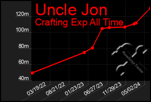 Total Graph of Uncle Jon