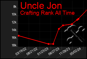 Total Graph of Uncle Jon