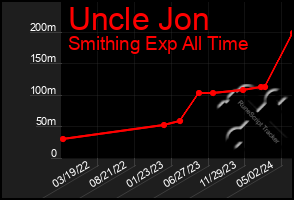 Total Graph of Uncle Jon