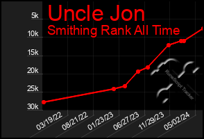 Total Graph of Uncle Jon