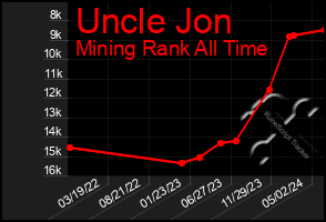 Total Graph of Uncle Jon