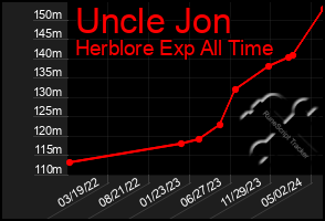 Total Graph of Uncle Jon