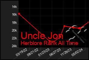 Total Graph of Uncle Jon