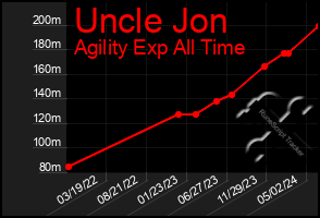 Total Graph of Uncle Jon