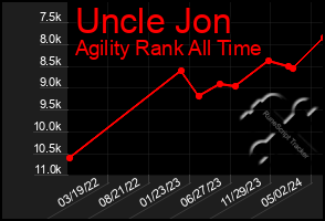 Total Graph of Uncle Jon