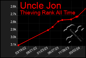 Total Graph of Uncle Jon