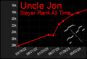 Total Graph of Uncle Jon