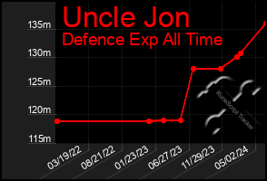 Total Graph of Uncle Jon