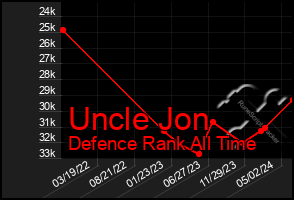 Total Graph of Uncle Jon