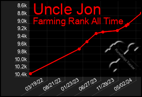 Total Graph of Uncle Jon