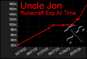 Total Graph of Uncle Jon