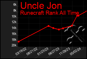 Total Graph of Uncle Jon