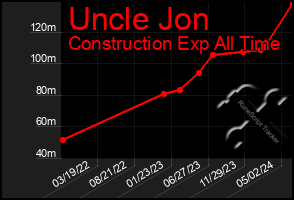 Total Graph of Uncle Jon