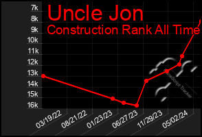 Total Graph of Uncle Jon