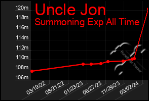 Total Graph of Uncle Jon