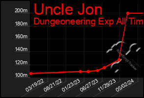 Total Graph of Uncle Jon