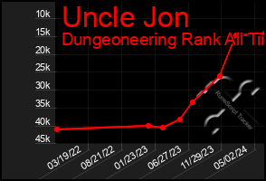 Total Graph of Uncle Jon