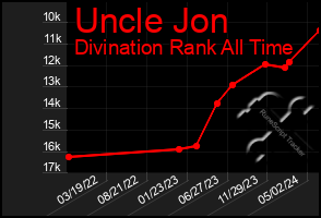 Total Graph of Uncle Jon