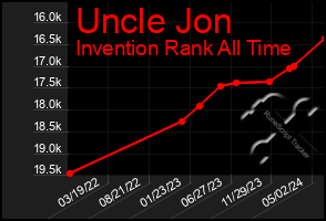 Total Graph of Uncle Jon