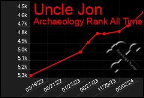 Total Graph of Uncle Jon