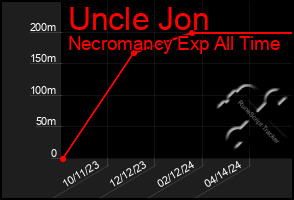 Total Graph of Uncle Jon