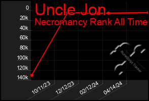 Total Graph of Uncle Jon