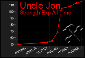 Total Graph of Uncle Jon