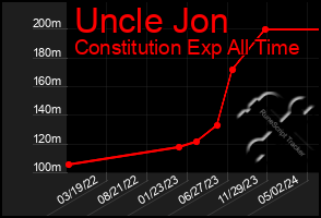 Total Graph of Uncle Jon