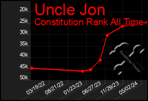 Total Graph of Uncle Jon