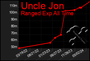 Total Graph of Uncle Jon