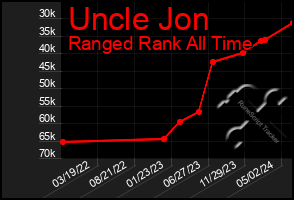 Total Graph of Uncle Jon