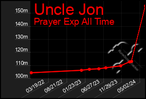 Total Graph of Uncle Jon