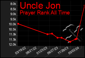 Total Graph of Uncle Jon