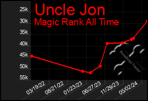 Total Graph of Uncle Jon