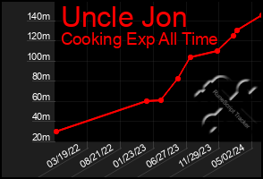 Total Graph of Uncle Jon