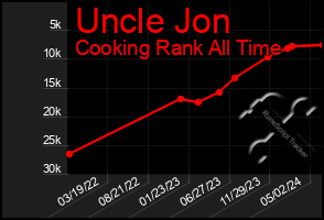 Total Graph of Uncle Jon