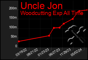 Total Graph of Uncle Jon