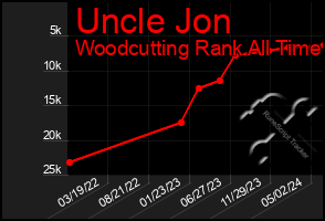 Total Graph of Uncle Jon