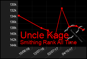 Total Graph of Uncle Kage