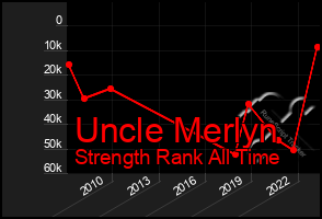 Total Graph of Uncle Merlyn