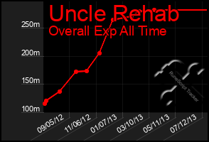 Total Graph of Uncle Rehab