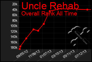 Total Graph of Uncle Rehab