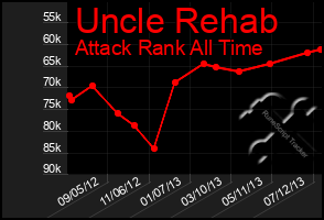 Total Graph of Uncle Rehab