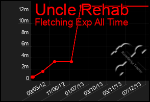 Total Graph of Uncle Rehab