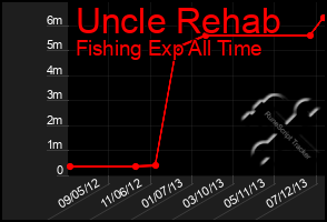 Total Graph of Uncle Rehab