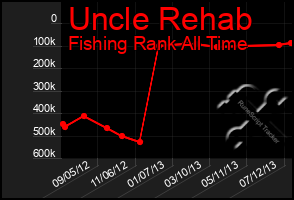 Total Graph of Uncle Rehab