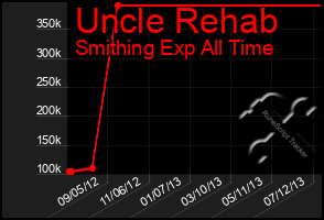 Total Graph of Uncle Rehab