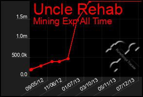 Total Graph of Uncle Rehab