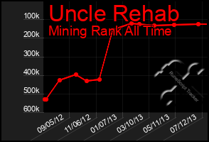 Total Graph of Uncle Rehab