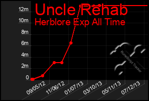 Total Graph of Uncle Rehab